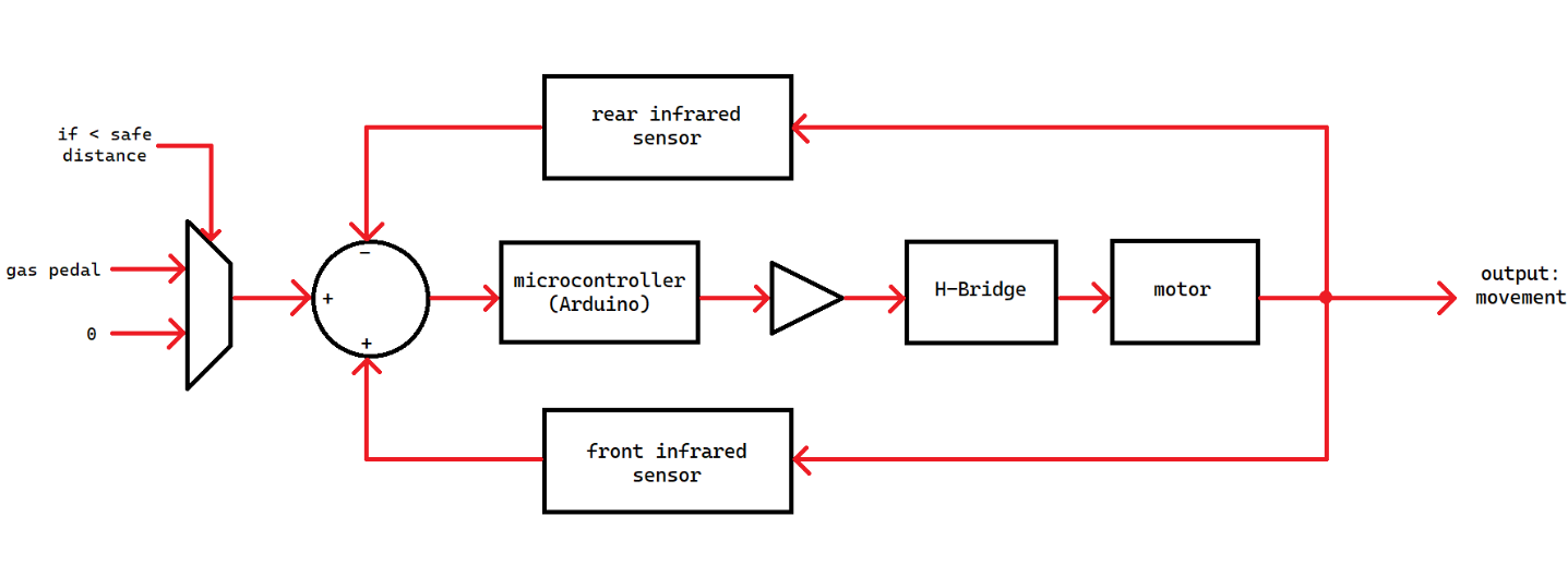 System block diagram