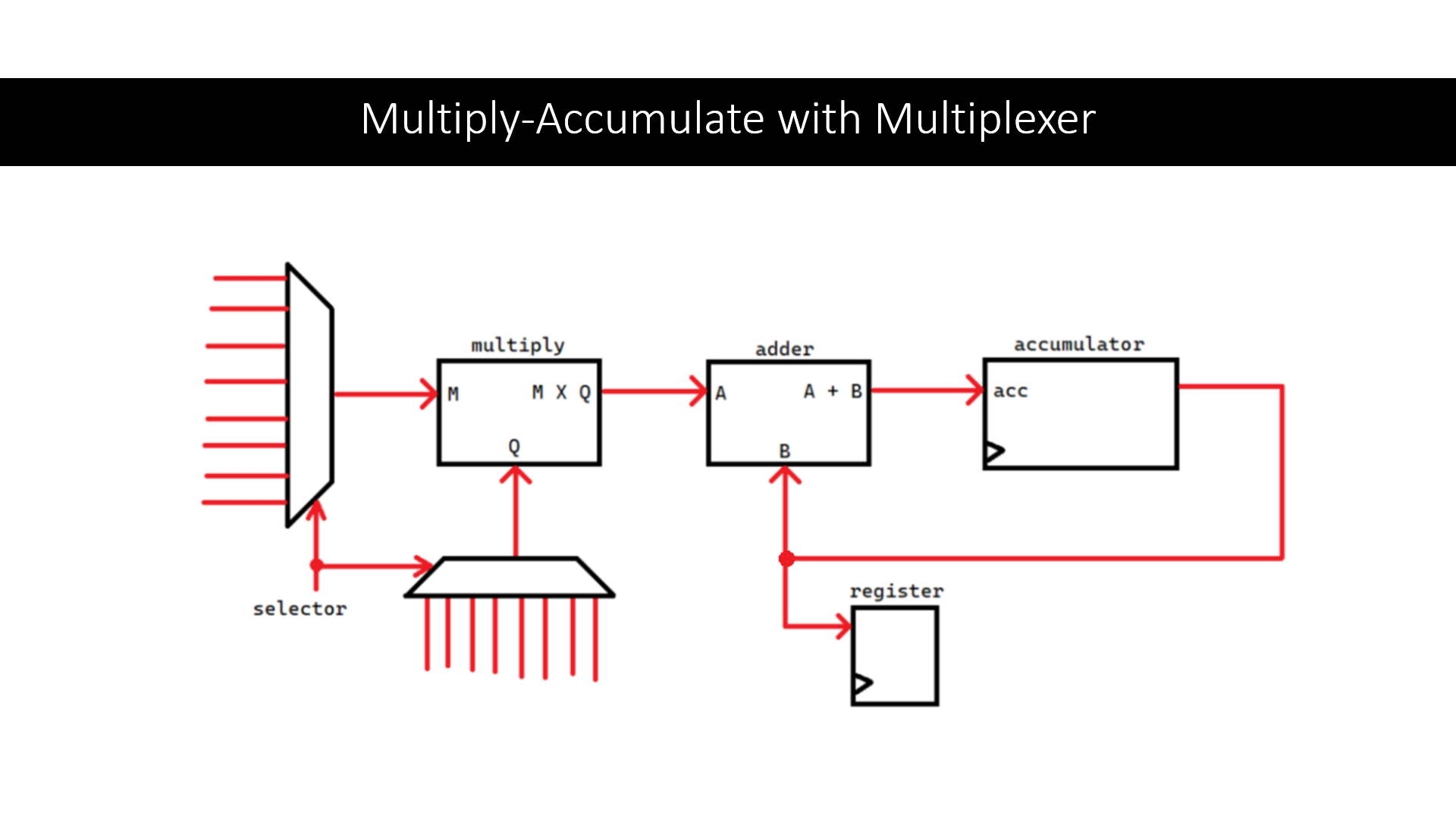 Multiply-accumulate approach