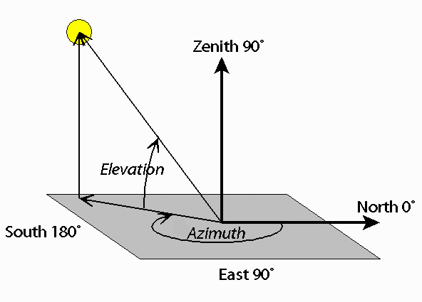 Illustration on the azimuth and elevation axes. Source: https://www.celestis.com/resources/faq/what-are-the-azimuth-and-elevation-of-a-satellite/