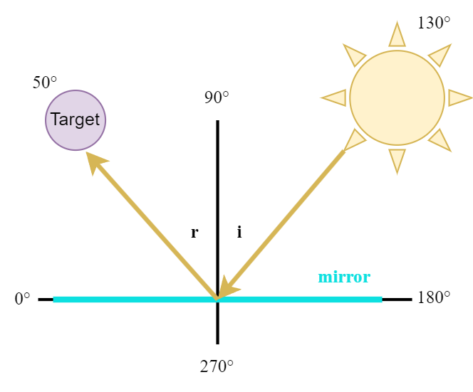 Heliostat mirror reflects sunlight to the target