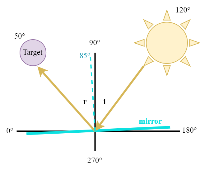 The mirror moves at half the angular motion of the sun