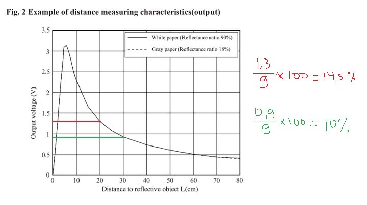 Picture: The percentage of potentiometer turn. Source: https://www.pololu.com/product/136