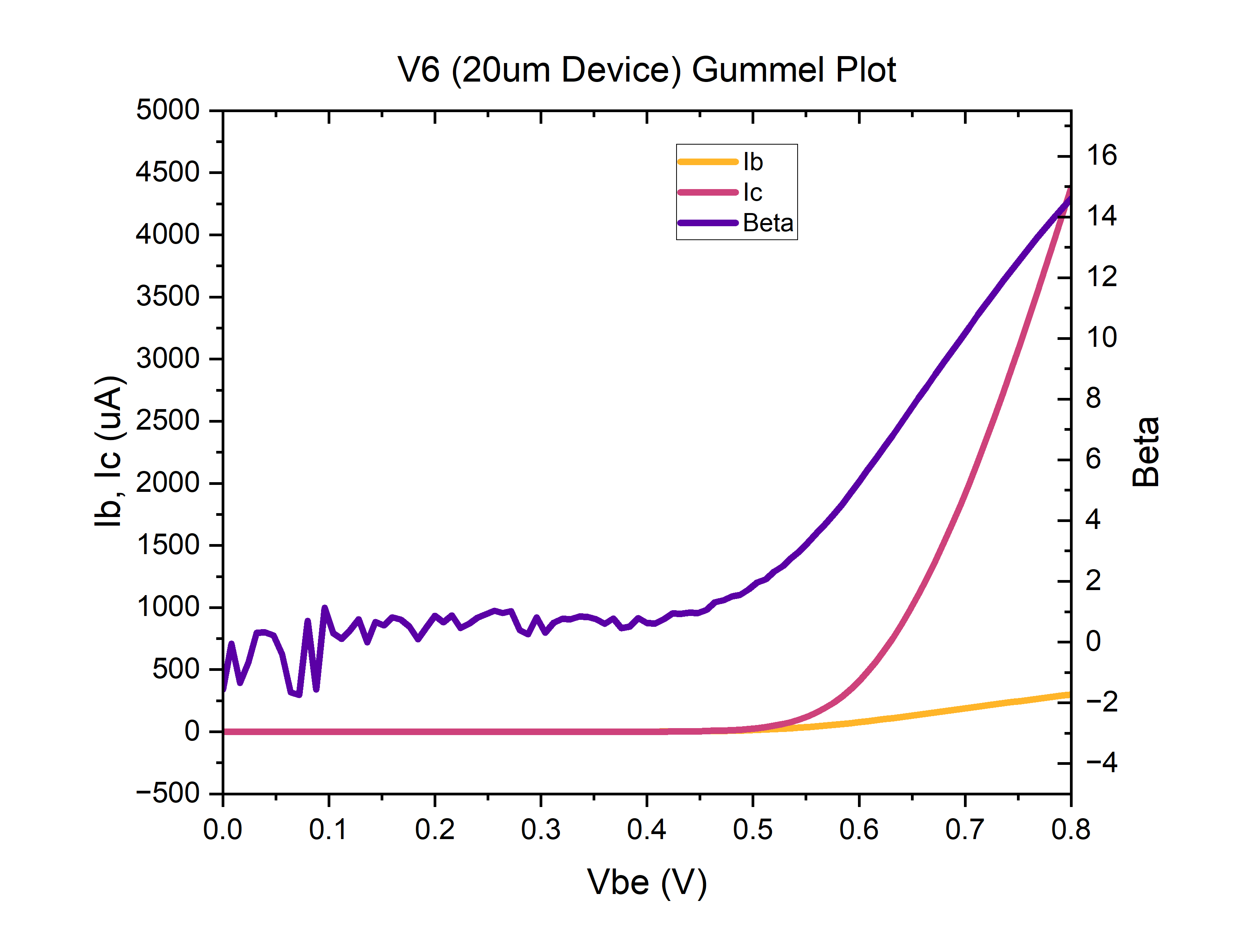 Picture: Gummel plot