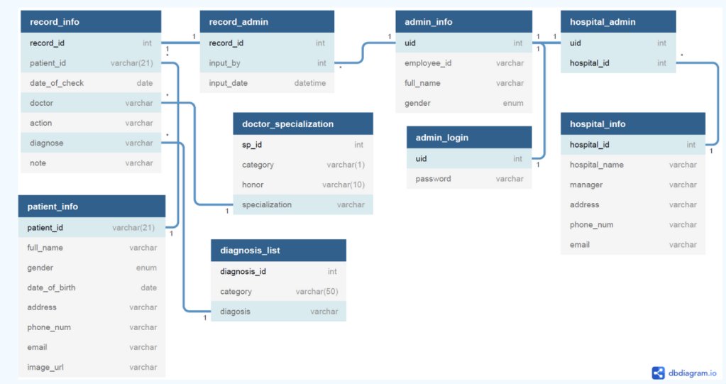 Picture: ER diagram of the database