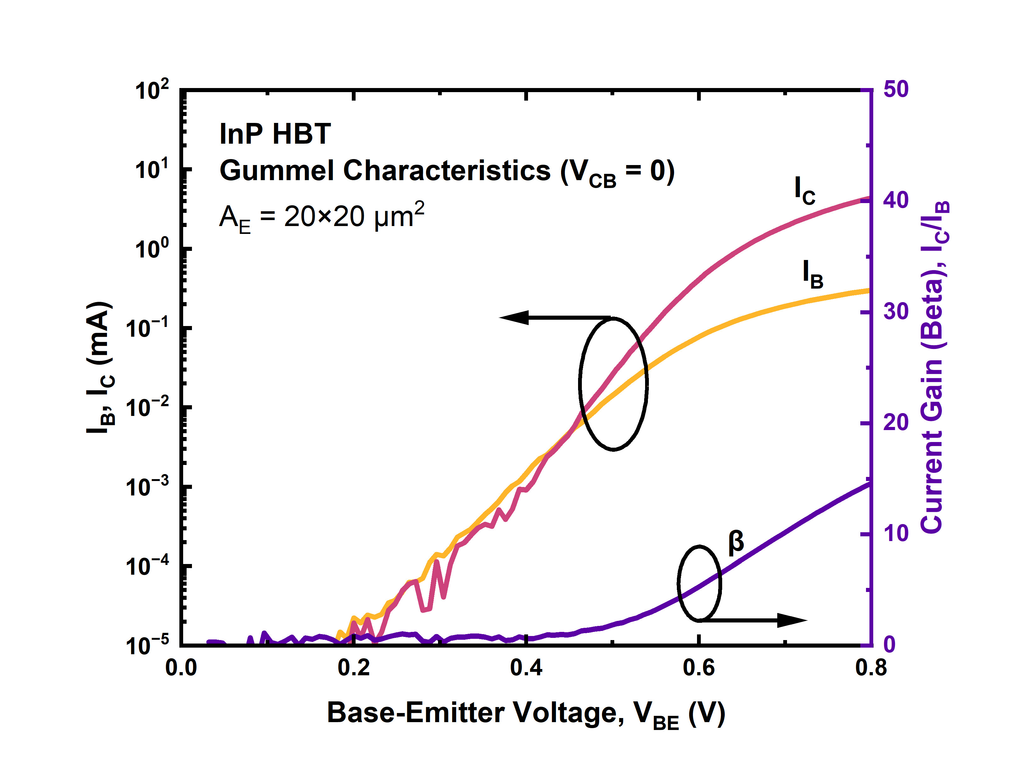 Picture: Gummel plot
