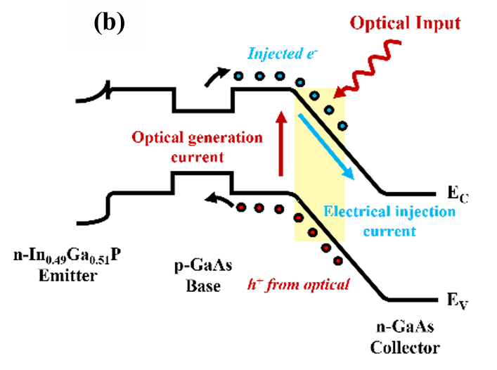 Band diagram and device structure under optical illumination