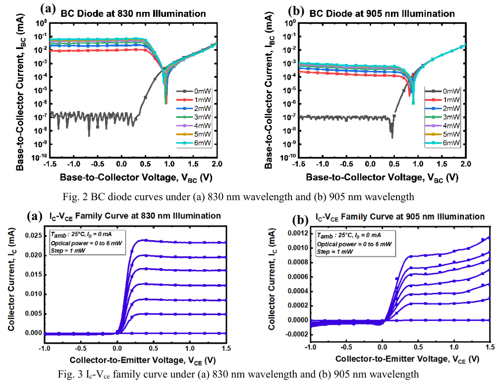 BC diode characteristics and Ic-Vce family curves under 830 nm and 905 nm illumination